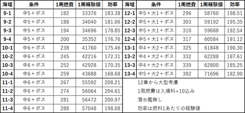 アズレン_海域周回_経験値効率表