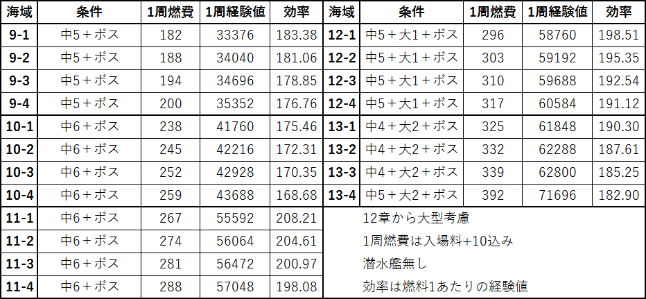 アズレン 燃料消費上限とクリア報酬による経験値効率 資金効率の変化 おすすめ周回海域はどこ 検証 ロイヤルおじさんのアズールレーン攻略ブログ