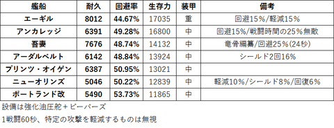 プリンツ・アーダルベルト_重巡生存力表