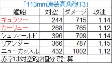 アズールレーン_キュラソーとカーリュー_対空砲比較