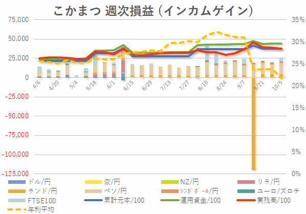 2019年10月第1週目(インカム)