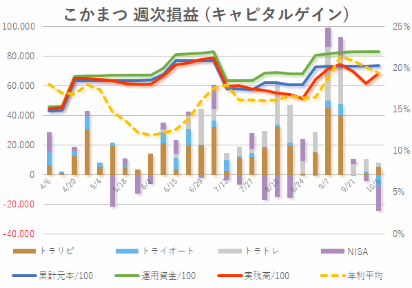 2019年10月第1週目(キャピタル)