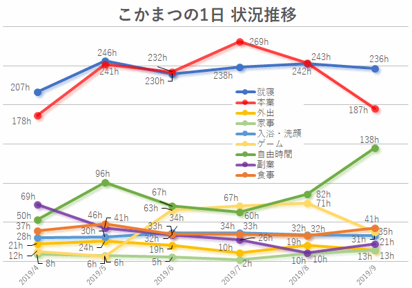 2019年9月状況推移まとめ