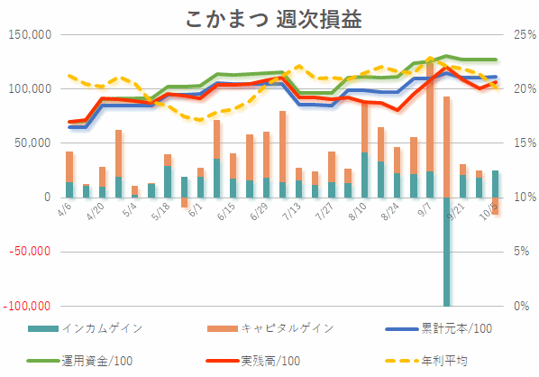 2019年10月第1週目