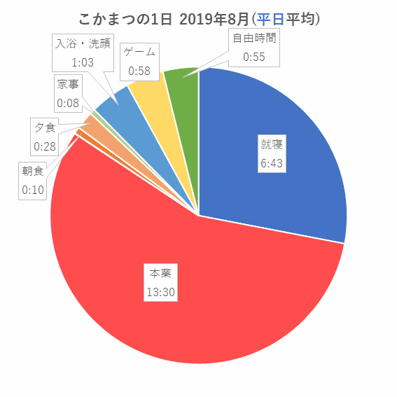 2019年8月(平日平均)