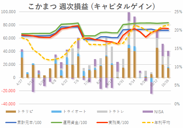 2019年10月第4週目(キャピタル)