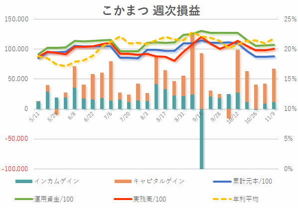 2019年11月第2週目