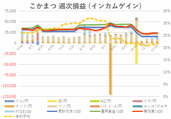 2019年11月第3週目(インカム)