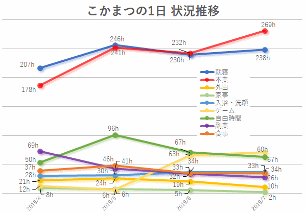2019年7月状況推移まとめ