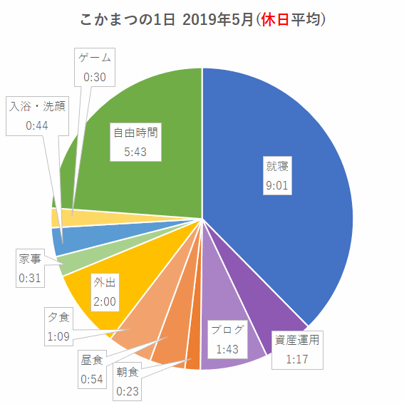 2019年5月(休日平均)