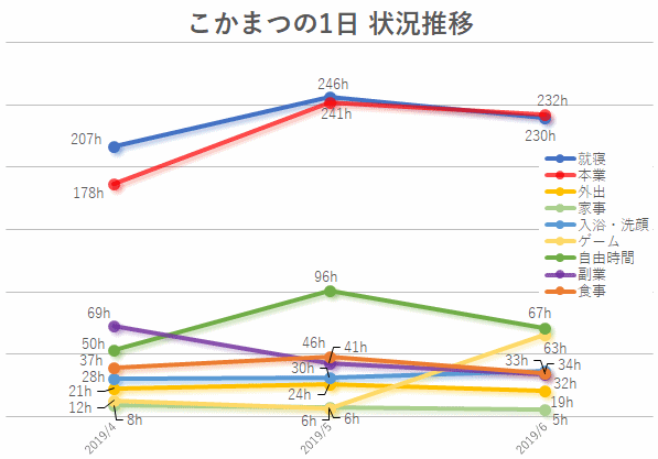 2019年6月状況推移まとめ