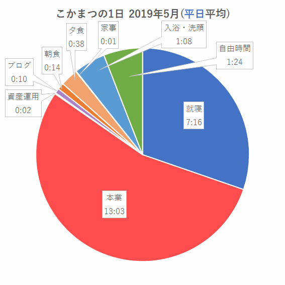 2019年5月(平日平均)