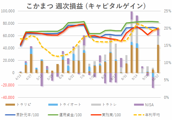 2019年10月第2週目(キャピタル)