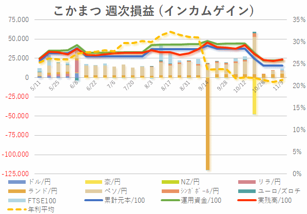 2019年11月第2週目(インカム)