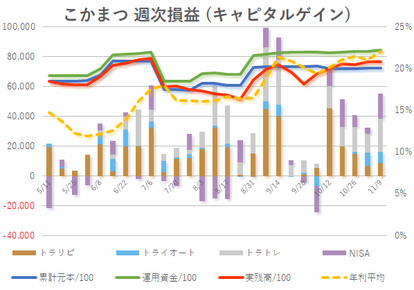 2019年11月第2週目(キャピタル)