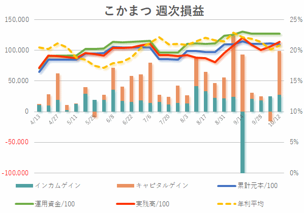 2019年10月第2週目