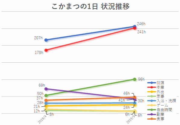 2019年5月状況推移まとめ