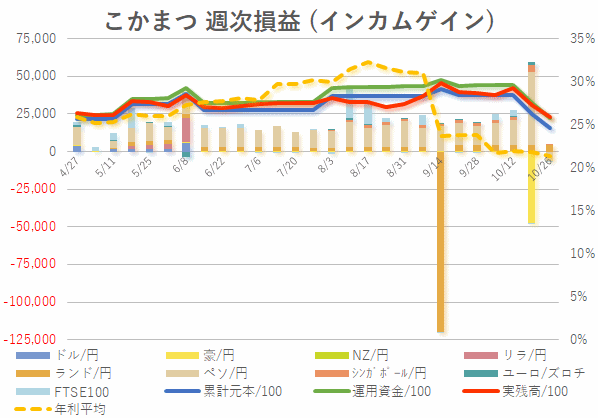 2019年10月第4週目(インカム)