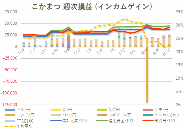 2019年10月第2週目(インカム)