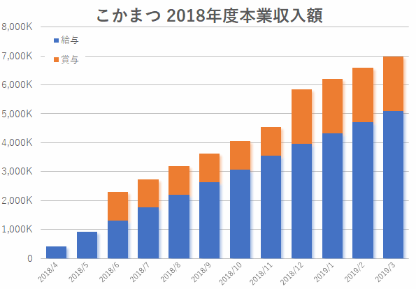 2018年度本業収入額