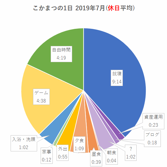 2019年7月(休日平均)