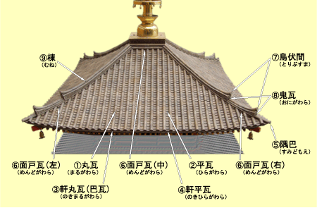 第6号の1 瓦屋根 いろいろ 古建築模型 ひながた のつくり手 京都 桂川のほとりより