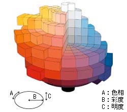 色彩について ー色の３原色と３属性ってなんだ ー ノラの絵画の時間
