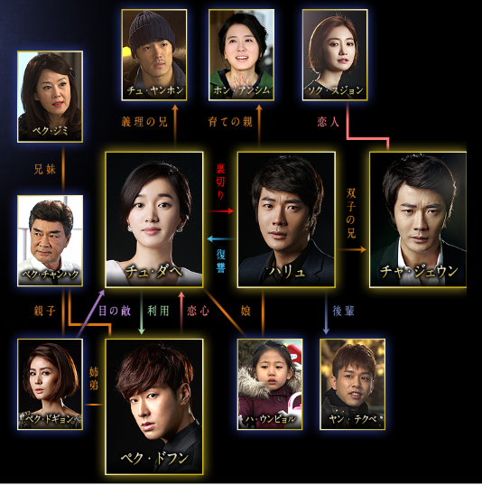 韓国ドラマ 野王 鼓動