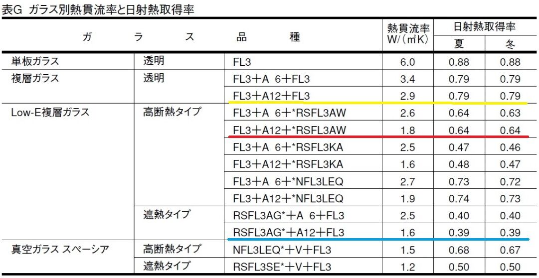 マイホームコンサルタントの家づくりNAVI LowEガラスの特性と表示＝見分け方について