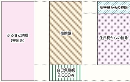 ふるさと納税