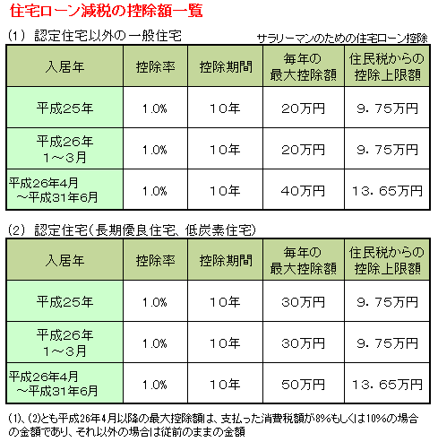 00住宅ローン控除額の一覧表