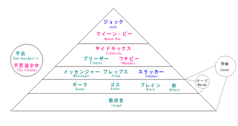 スクールカースト