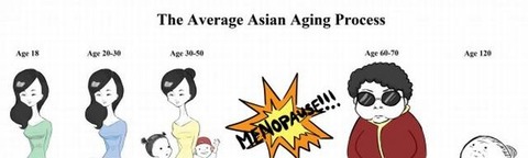 アジア人の年齢変化