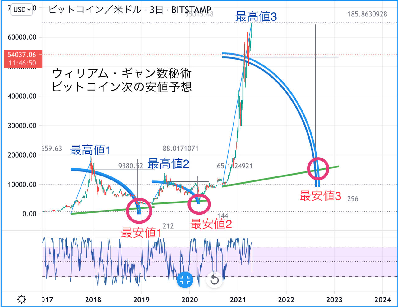 ウィリアム・ギャンの数秘術 次のビットコインの安値予想 : koko書房 (占い・運命鑑定・占星術・金融占星術・相場分析)
