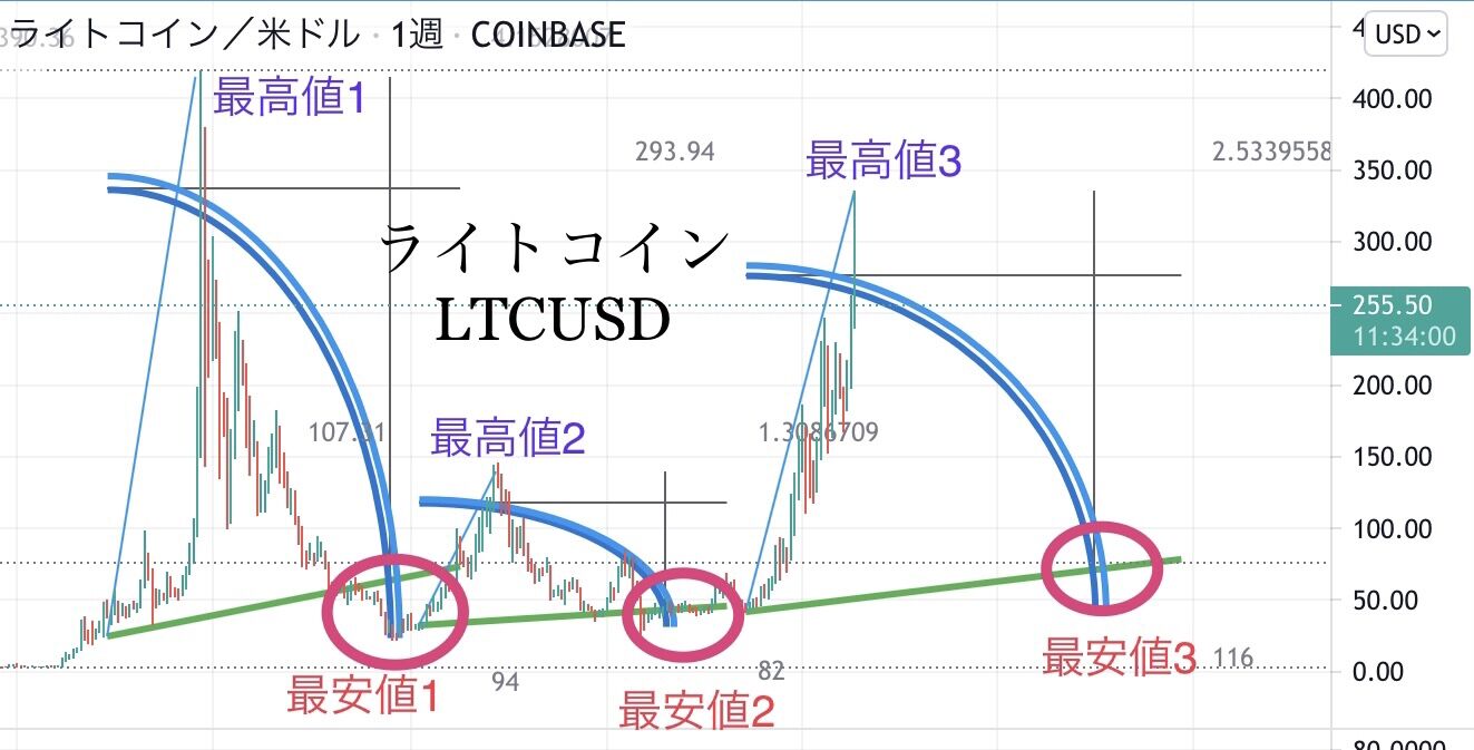 ウィリアム・ギャンの数秘術 次のビットコインの安値予想 : koko書房 (占い・運命鑑定・占星術・金融占星術・相場分析)