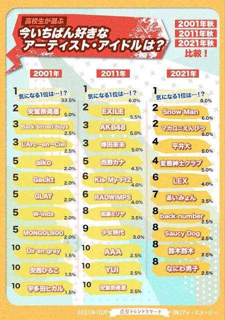 高校生が好きなアーティストランキングがこちら 10 15 ろいアンテナ 高校生が好きなアーティストランキングがこちら 10 15 ろいアンテナ