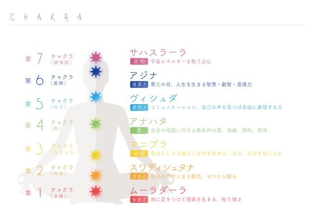 7chakras
