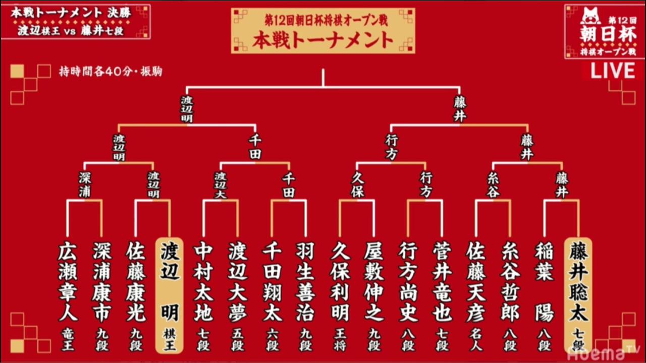 朝日 杯 将棋 【将棋】藤井二冠朝日杯Ｖ裏側は…？ “観る将”記者の初現地取材/オピニオンD/デイリースポーツ