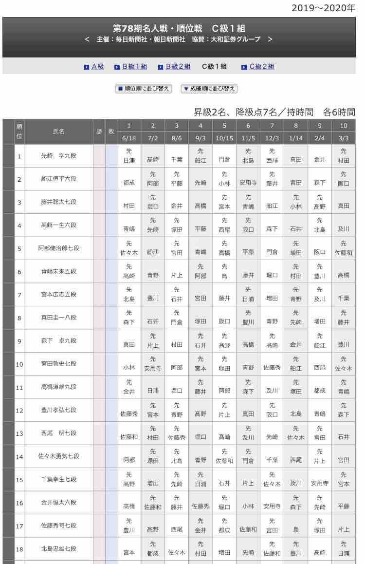 順位戦組み合わせ決定 C級1組 勝負の1手は 駒音 高く