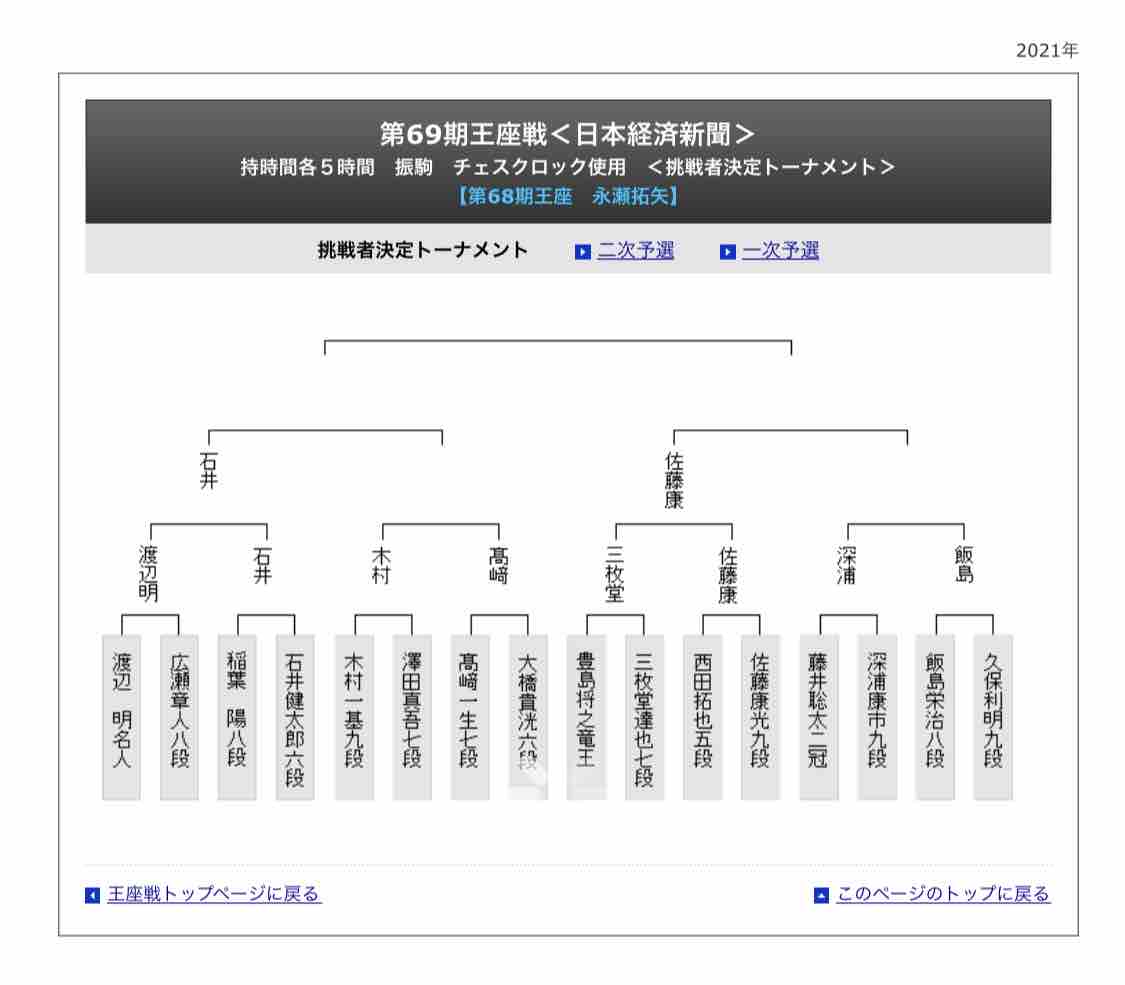 日本中が注目する王座戦挑戦者決定トーナメント 組み合わせ決まる 将棋情報局