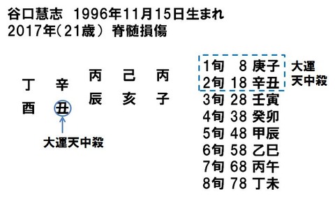 栄和人氏と谷口慧志選手 運勢のリンク 算命学占い 鑑定ブログ 動画説明