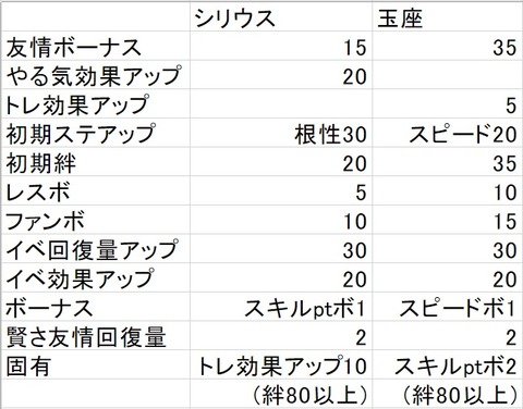 ウマ娘 グループサポカ サポ効果比較