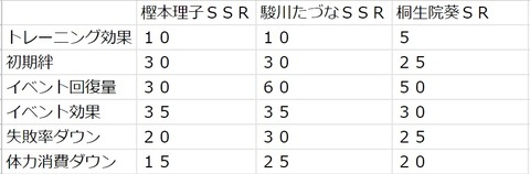 ウマ娘 サポート トレーナーカード比較表