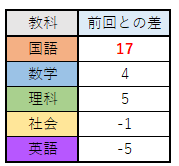 前回との差