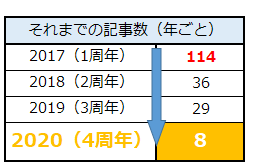佑のできごと 記事数