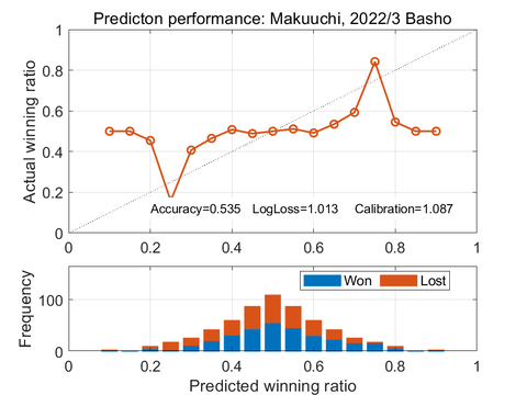 predinctionPerformance_202203