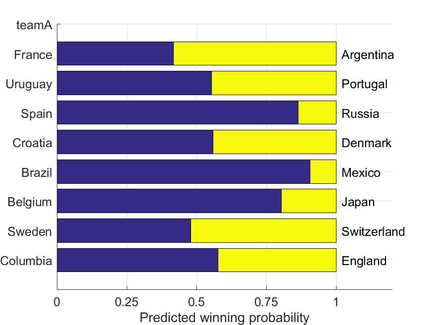 Fifaワールドカップ 決勝トーナメント各対戦の予測勝率を計算してみる Konakalab スポーツの分析やってます