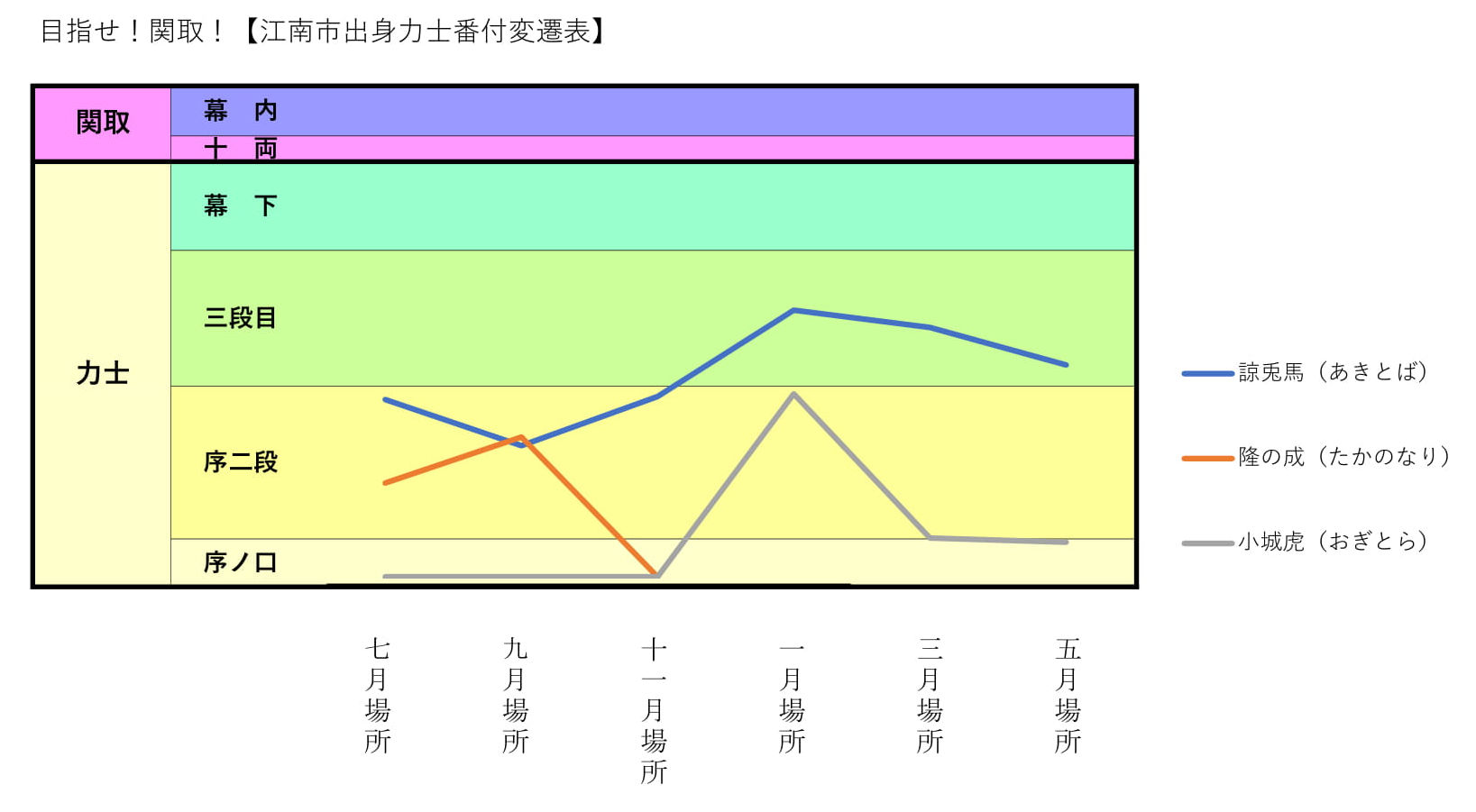 大相撲番付推移表