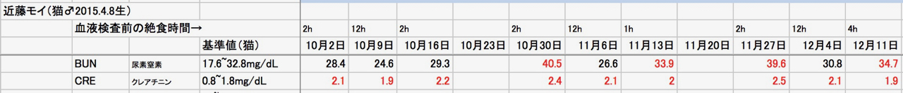 腎臓の値のちょっとした傾向を発見（血液検査） : moi moi moi !!