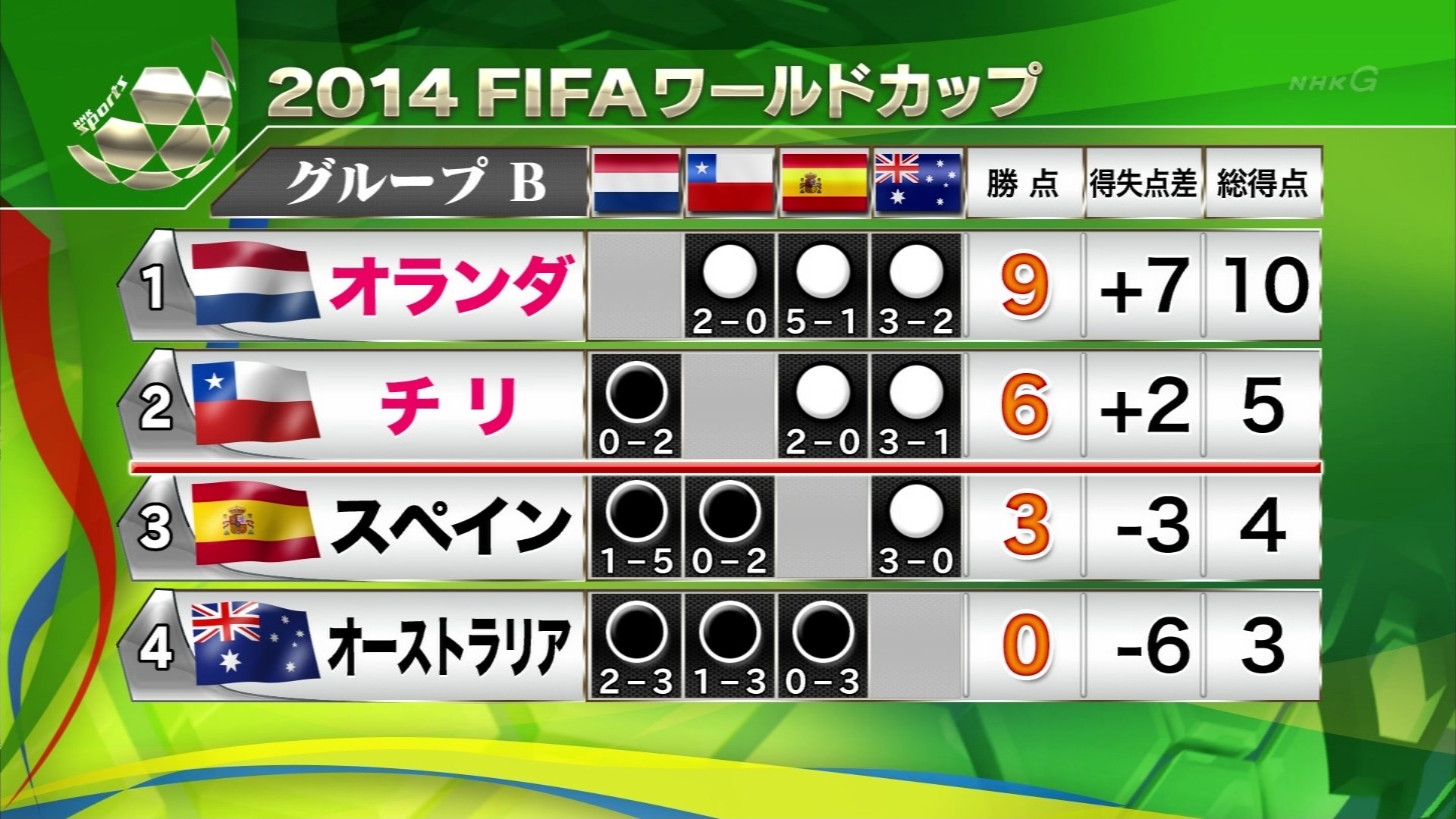 リオw杯 予選リーグ 結果 こんなテレビを見た リオw杯 予選リーグ 結果 こんなテレビを見た